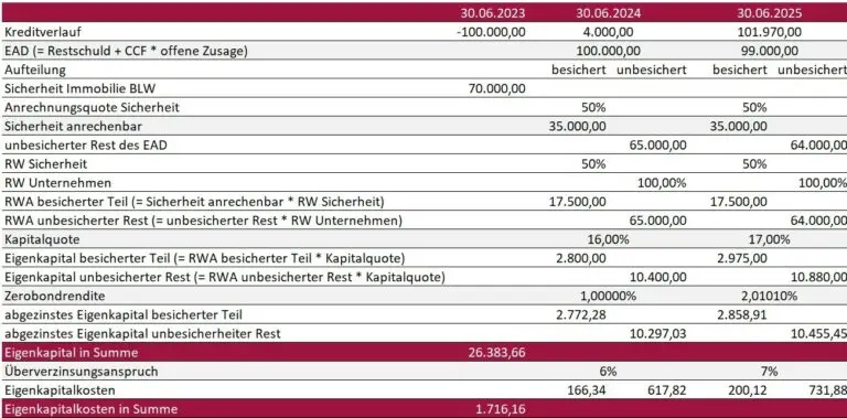 7. MaRisk-Novelle, Eigenkapitalkosten im KSA-Ansatz, Kalkulationsbeispiel, Sicherheiten
