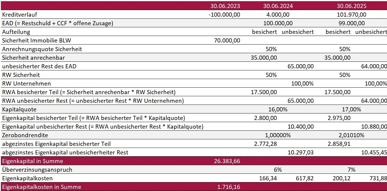 7. MaRisk-Novelle, Eigenkapitalkosten im KSA-Ansatz, Kalkulationsbeispiel, Sicherheiten