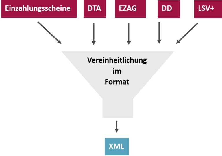 Vereinheitlichung durch ISO 20022