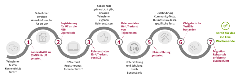User Testing bei T2 - 7 entscheidende Schritte