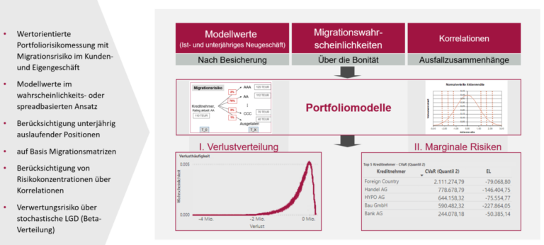 CVaR-Übersicht - Ökonomisches Kreditportfoliomodell