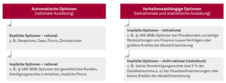 Differenzierung der Optionen nach aufsichtlichem und tradiertem Sprachgebrauch, eigene Darstellung