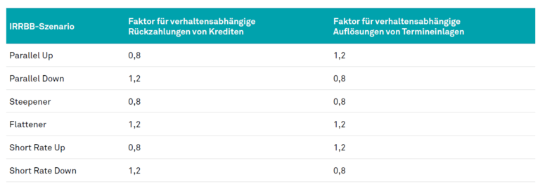 Szenarioabhängige Gewichtungsfaktoren