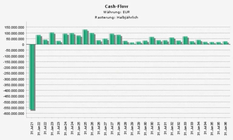 Cashflow-Struktur (originär)