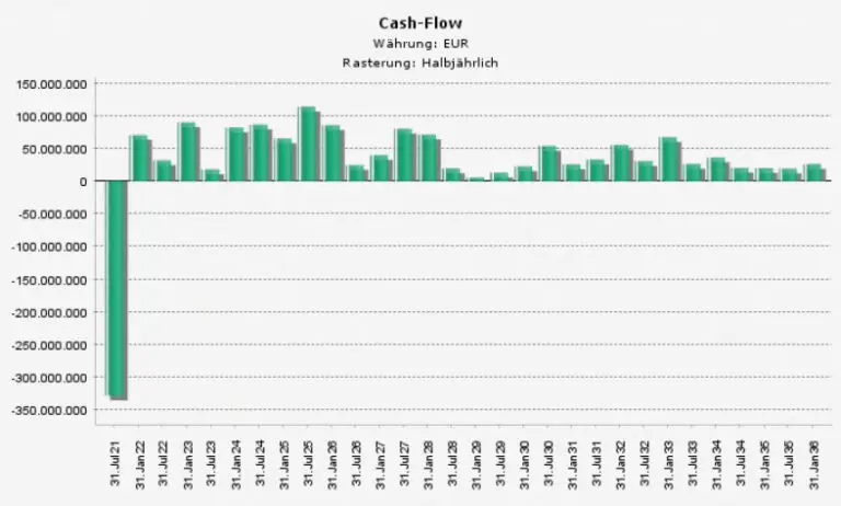 Cashflow-Struktur mit Korrektur-Cashflow