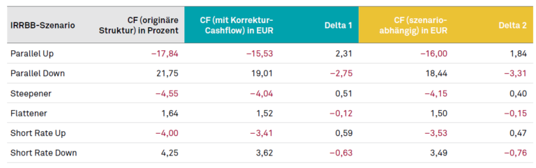 Simulationsergebnisse, Cashflow (originäre Struktur) in Prozent