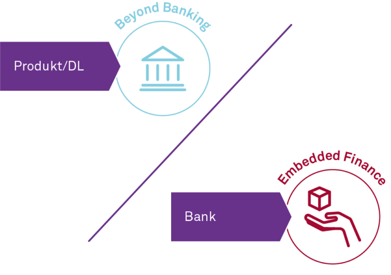 Unterschied von Beyond Banking und Embedded Finance