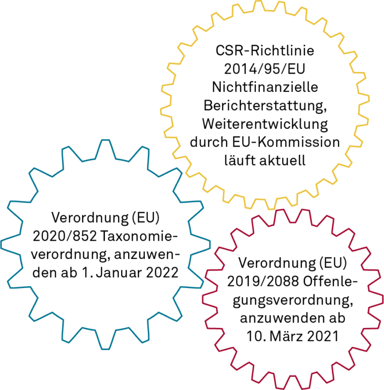 Offenlegungspflichten mit Nachhaltigkeitsbezug greifen ineinander und bauen auf der EU-Taxonomie auf (Quelle: eigene Darstellung)