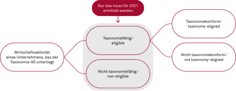 Entscheidungsbaum zur Ermittlung der Green Asset Ratio (GAR) für 2022