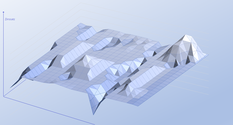 Differenzen bei Zinssätzen einer Kryptowährung im Zahlungsverkehrsraum