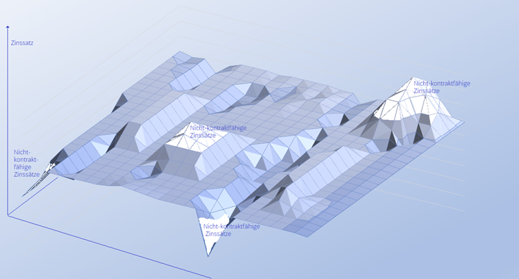 Kontraktfähige und nicht-​kontraktfähige Zinssätze einer Kryptowährung im Zahlungsverkehrsraum