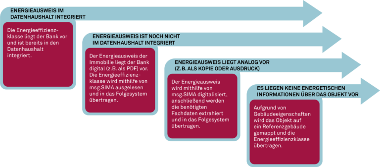 Vorgehen zur Bestimmung von Energieeffizienzklassen im Immobilienbestand