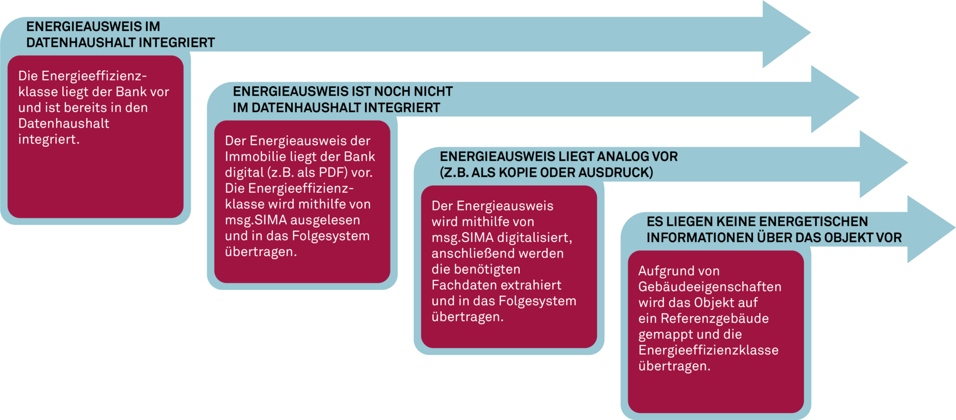 Vorgehen zur Bestimmung von Energieeffizienzklassen im Immobilienbestand