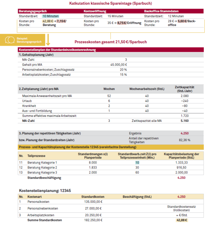 EBA GL, Ermittlung Prozesskosten, Beispiel Sparbuch