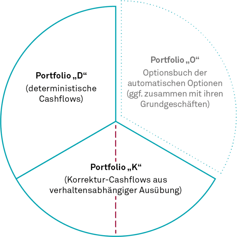 Idealtypische Aufteilung des Zinsbuchs in Teilportfolios in Abhängigkeit der Optionalität