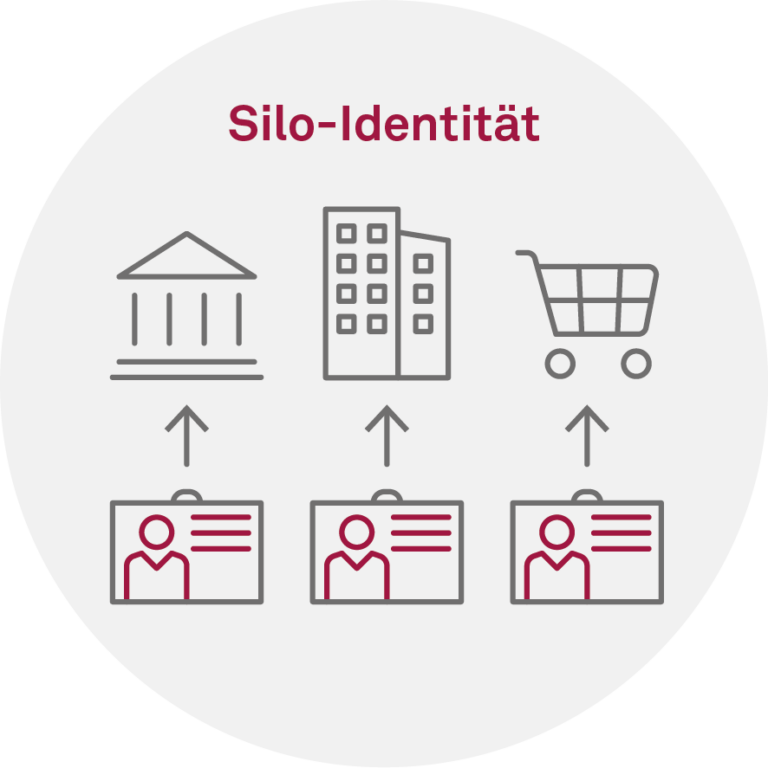 Digitale End-to-End-Prozesse, Silo-Identität