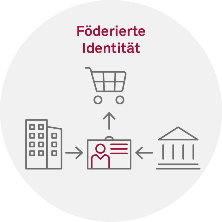 Föderierte Identität