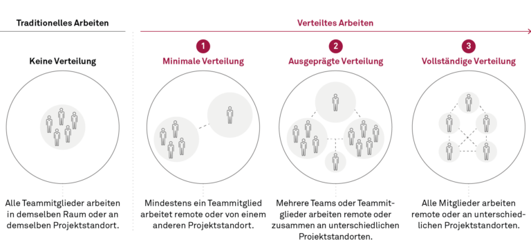 Distributed Agile: die unterschiedlichen Level verteilten Arbeitens