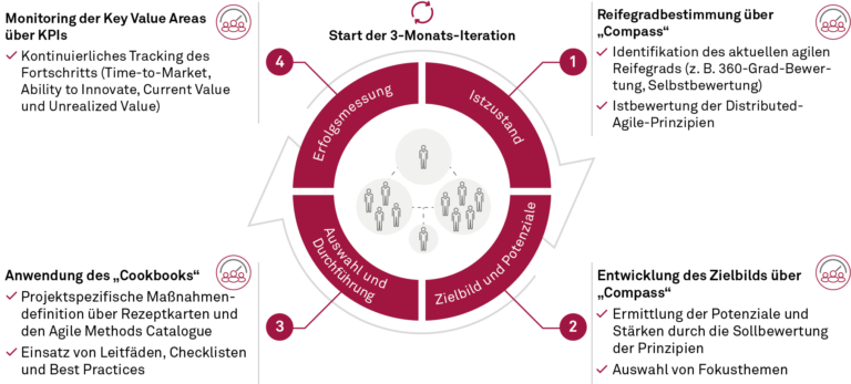 Vier Schritte zur Steigerung des verteilten agilen Reifegrads