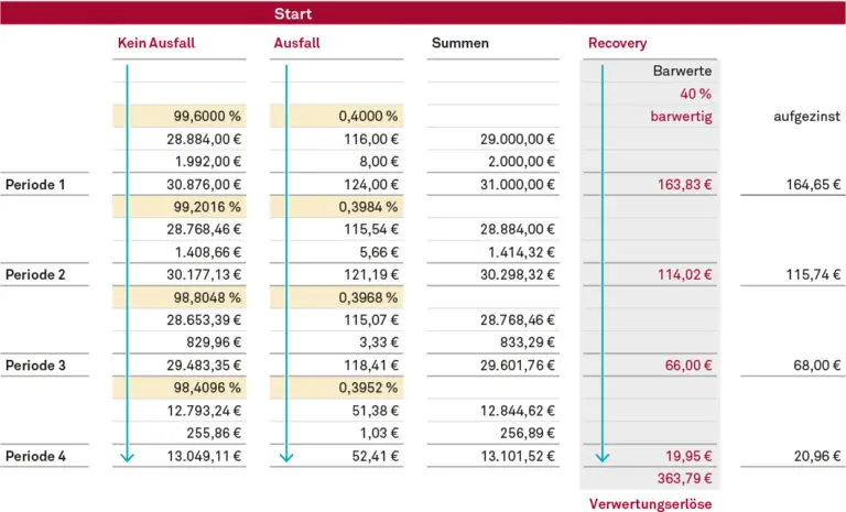 Verwertungserlöse auf Basis des ECF (neue Methode)