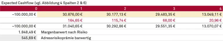 Adressrisikoprämie (EL) auf Basis des ECF (neue Methode)