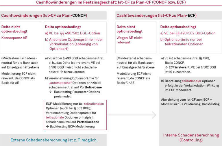 ECF, Cashflowänderungen im Festzinsgeschäft und Nachkalkulation