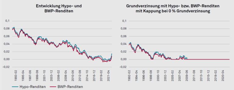 Verzinsungsunterschiede bei zehnjährigen Hypothekenpfandbrief- und Bundeswertpapierrenditen