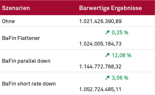 Variante mit ECF – Ergebnisse der drei IRRBB- Szenarien mit fallenden Zinsen