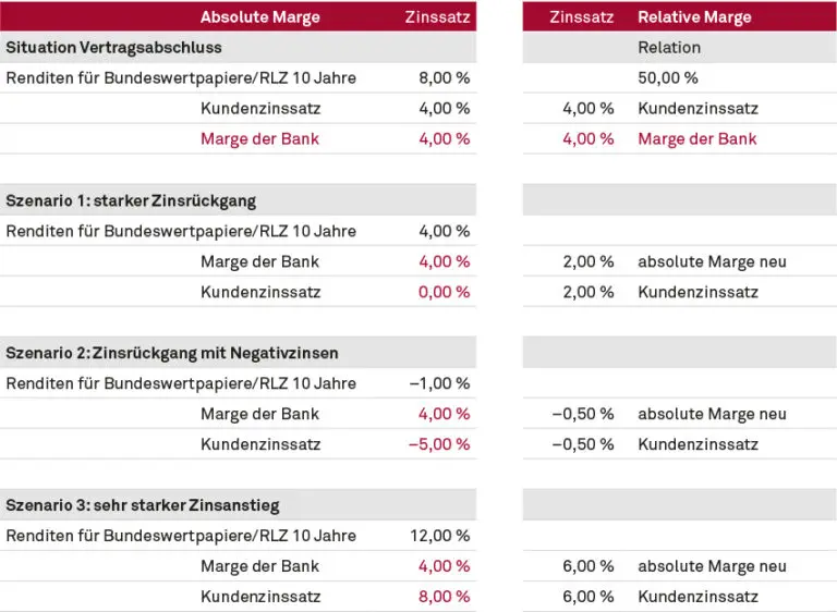 Prämiensparverträge, absolue vs relative Marbe