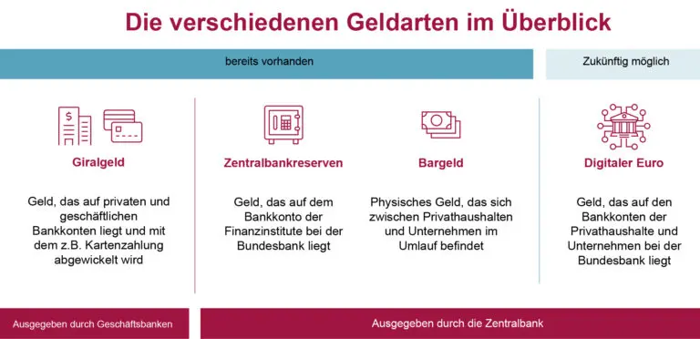 Geldarten_im_Ueberblick_digitaler_Euro