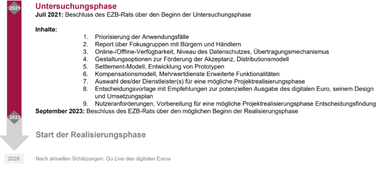 Timeline der Untersuchungsphase des digitalen Euros