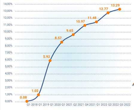 Marktdurchdringung von Instant Payments gemessen an SEPA Credit Transfers.