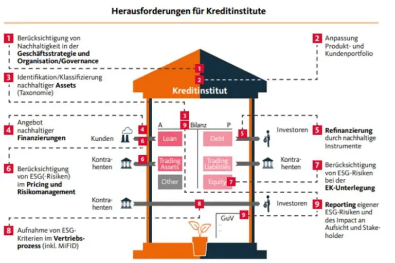 Auswirkungen von ESG Maßnahmen auf Kreditinstitute im Überblick