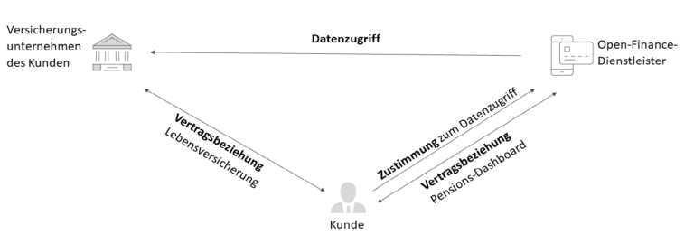 Open-Finance-Bewegung: Beispielhafte Darstellung eines Datenzugriffs im Rahmen von Open Finance