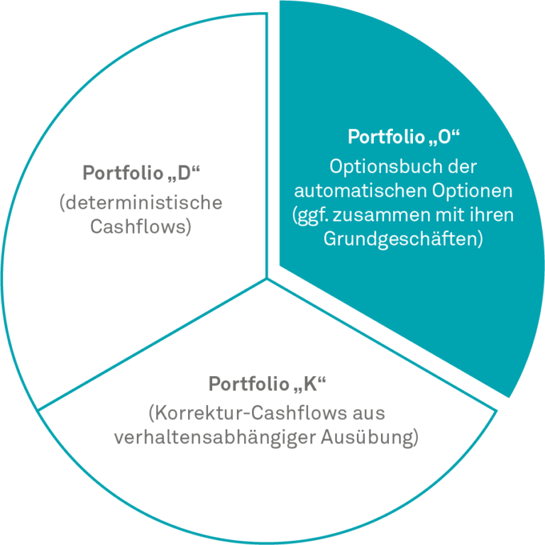 ECF, Idealtypische Aufteilung des Zinsbuchs in Teilportfolios