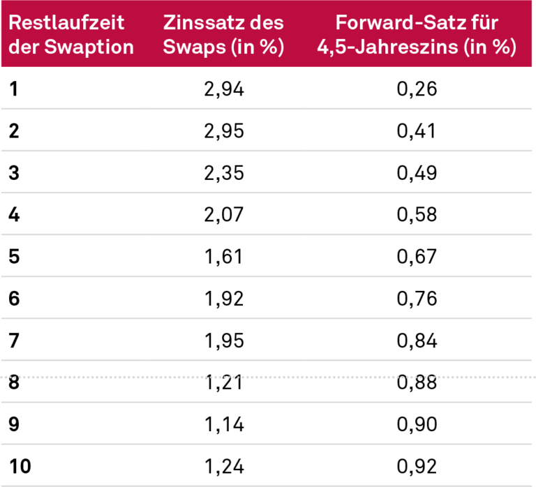 Zinssätze der Underlying-Swaps versus Forward-Sätze