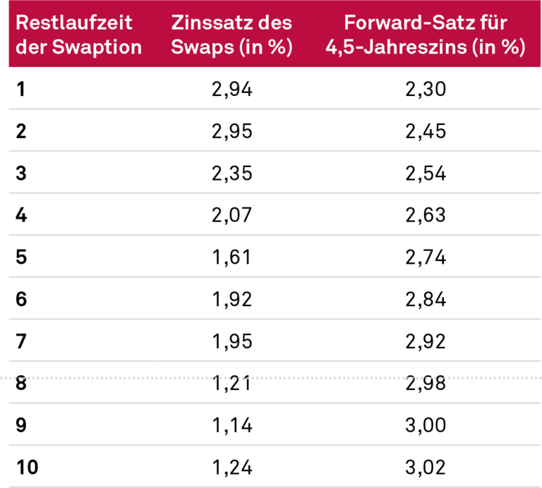 Zinssätze der Underlying-Swaps versus Forward-Sätze bei +200 BP