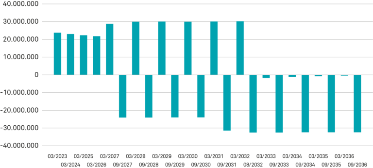 ECF ohne Zinsszenario