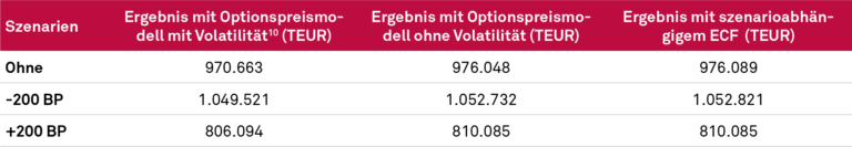 Vergleich der Simulationsergebnisse
