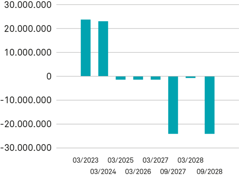 ECF bei Parallelverschiebung +200 BP