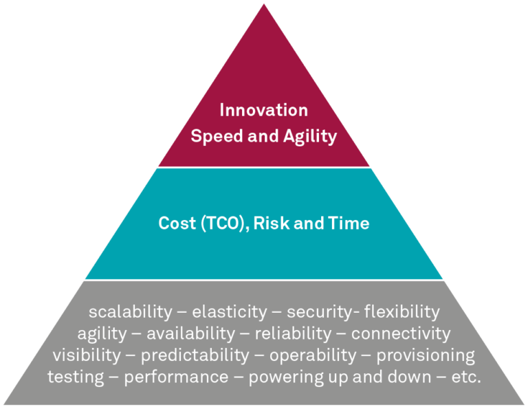 Motivationen für Cloud Banking