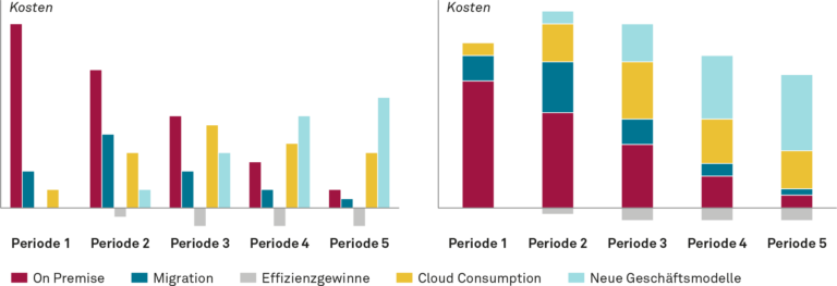 Entwicklung der Kostenbestandteile bei Migrationsprojekten
