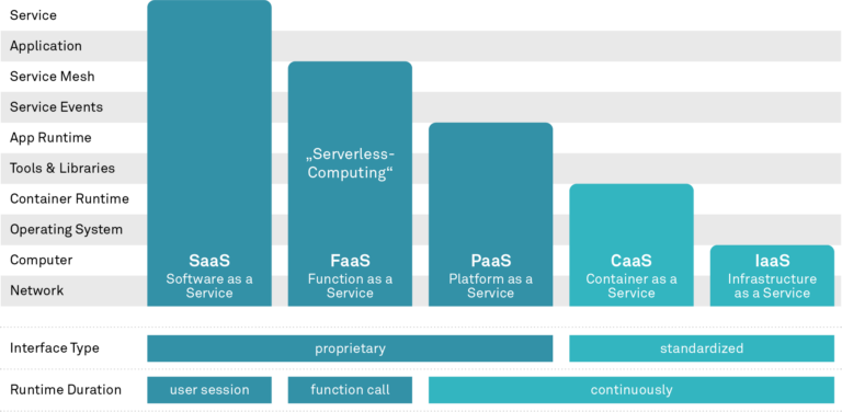 Cloud-Betriebsvarianten
