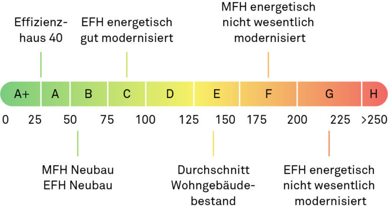 Klimastresstest, Energieeffizienzklassen Immobilien