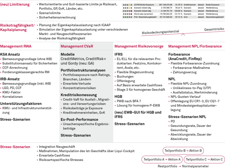 Kreditrisikocontrolling, CVaR-Management, Vielschichtigkeit angemessener Adressrisikosteuerung