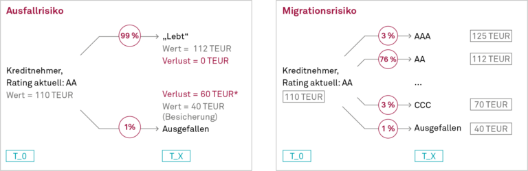 Kreditrisikocontrolling, Schematische Darstellung – Ausfallrisiko vs. Migrationsrisiko