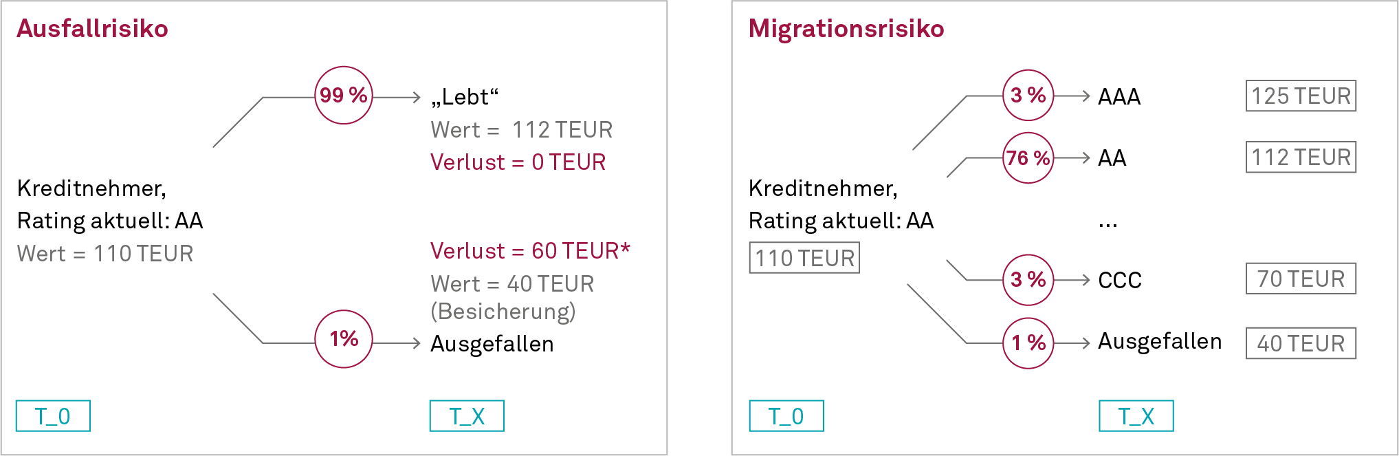 Kreditrisikocontrolling, Schematische Darstellung – Ausfallrisiko vs. Migrationsrisiko