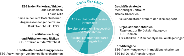 CreditRisk ORRP unterstützt umfangreich die neuen Anforderungen an das Adressrisko (ADR)