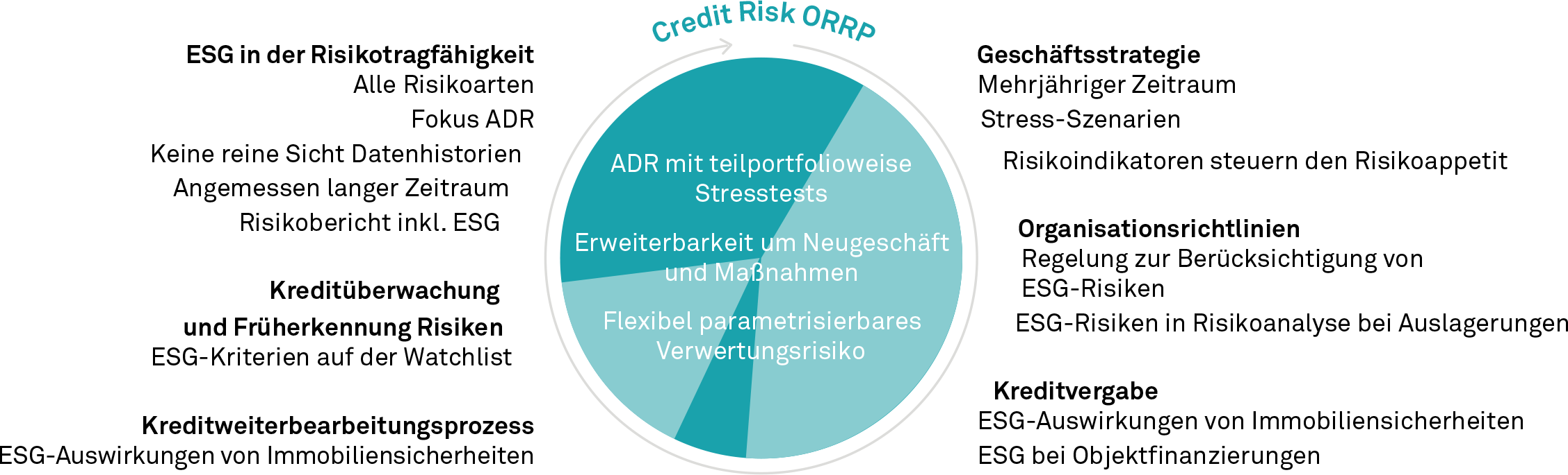 CreditRisk ORRP unterstützt umfangreich die neuen Anforderungen an das Adressrisko (ADR)