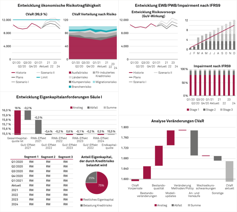 Beispielreport eines übergreifenden Kreditrisikoreportings
